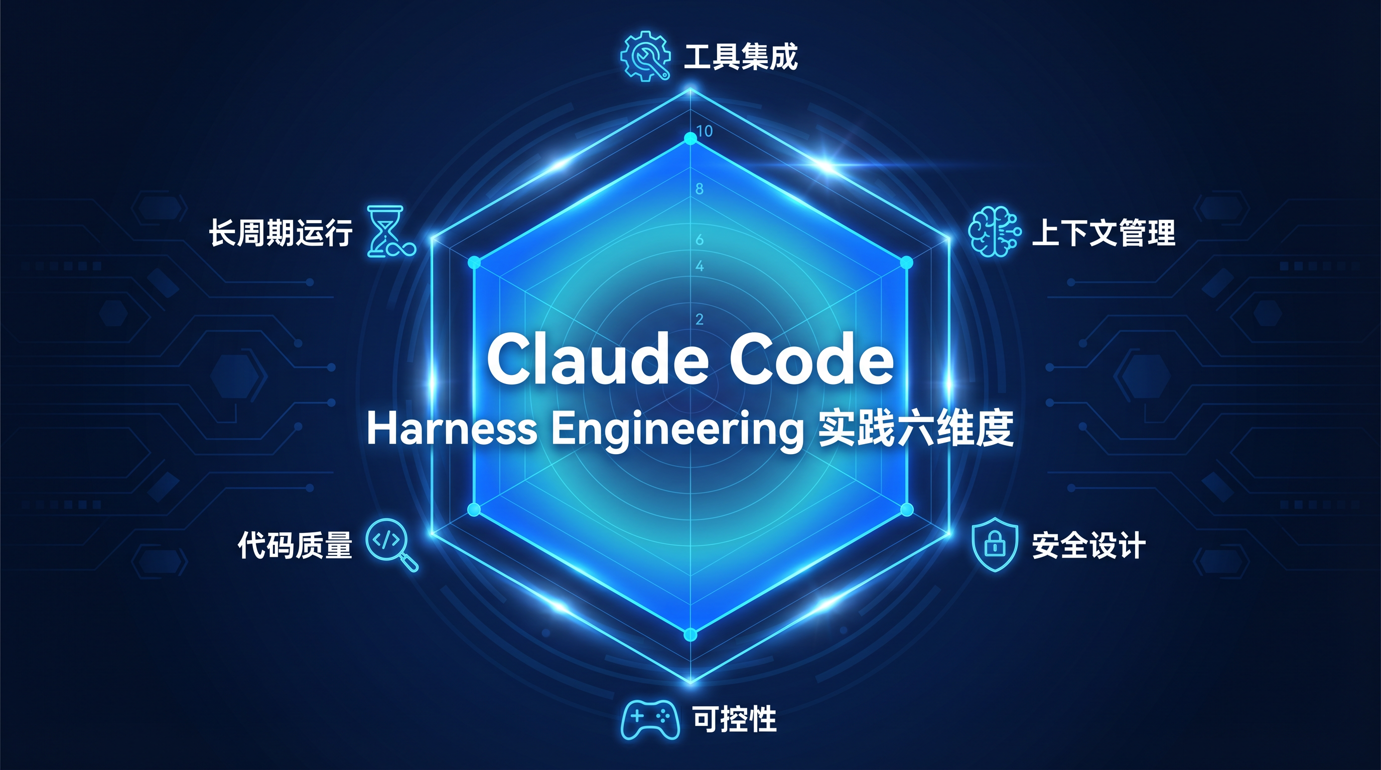 Claude Code 六维度 Harness 实践图