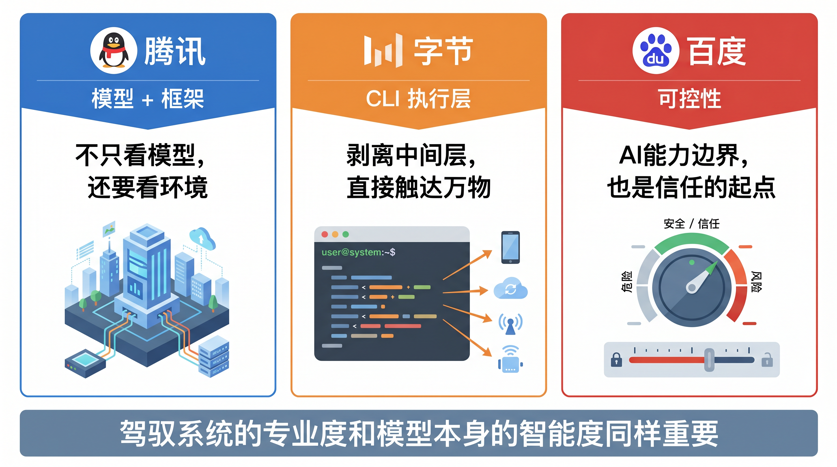 国内大厂 Harness 实践对比：腾讯/字节/百度