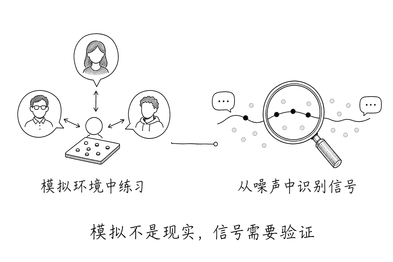 左侧在模拟客户环境中练习,右侧从混杂的对话反馈中识别有效信号;模拟不等于现实。