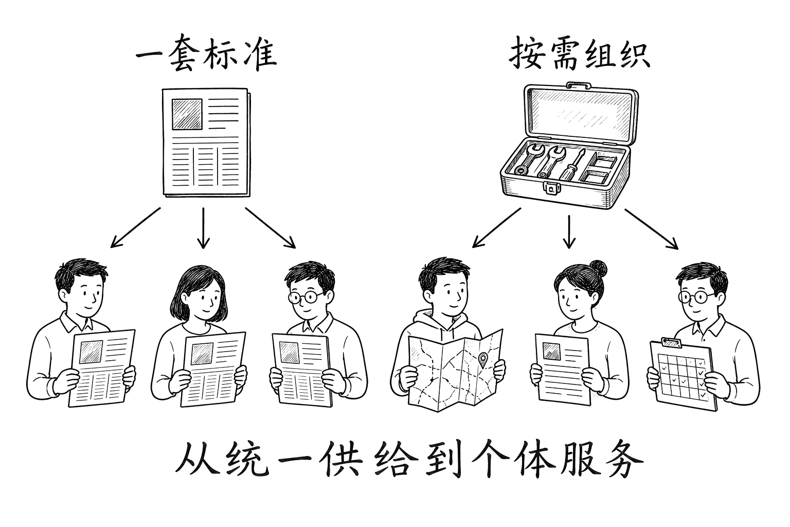 统一的一份内容分给所有人,与按不同需求组织地图、阅读页和日程等个体服务的对照。