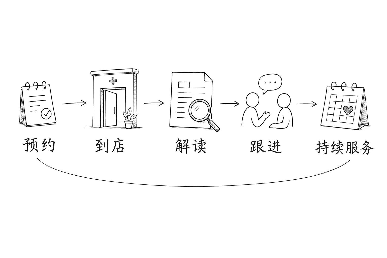 从预约、到店、报告解读、跟进到持续服务的五个节点,展示一次体检怎样延伸为长期服务关系。