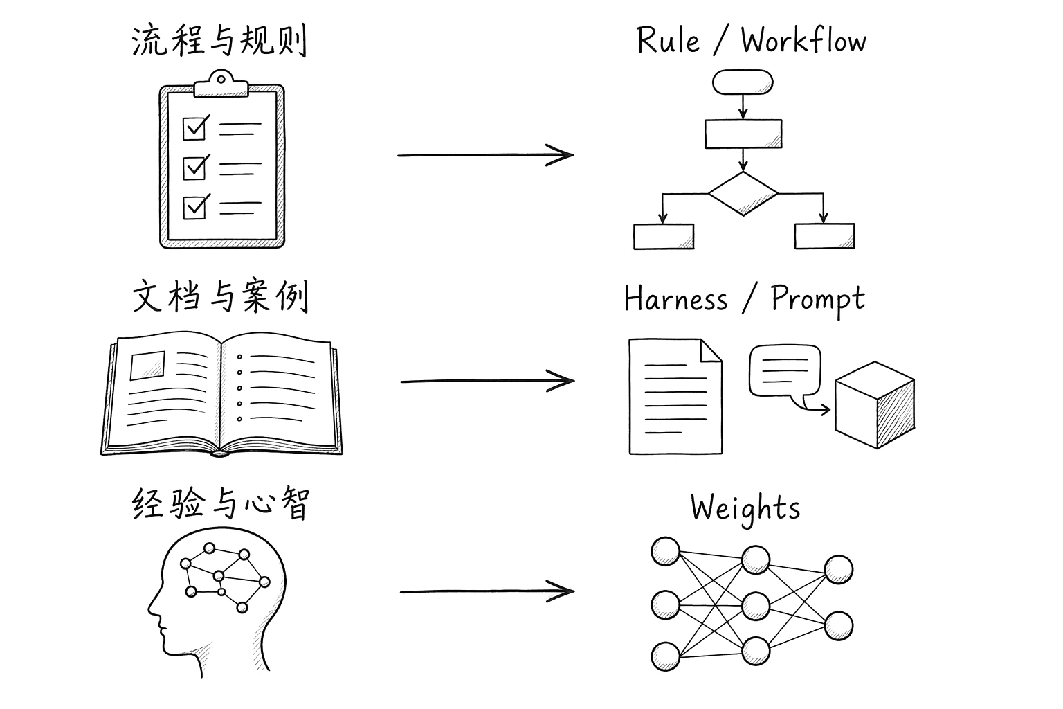 流程与规则对应 Rule 和 Workflow,文档与案例对应 Harness 和 Prompt,经验与心智类比模型权重。