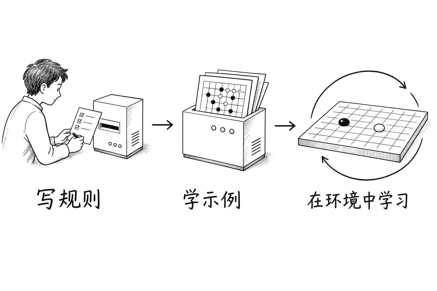 三个相连的手绘场景,分别表示写规则、学习示例,以及在环境中行动并获取反馈。