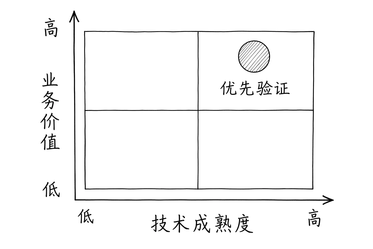 横轴为技术成熟度,纵轴为业务价值,高价值且技术较成熟的右上区域标注优先验证。