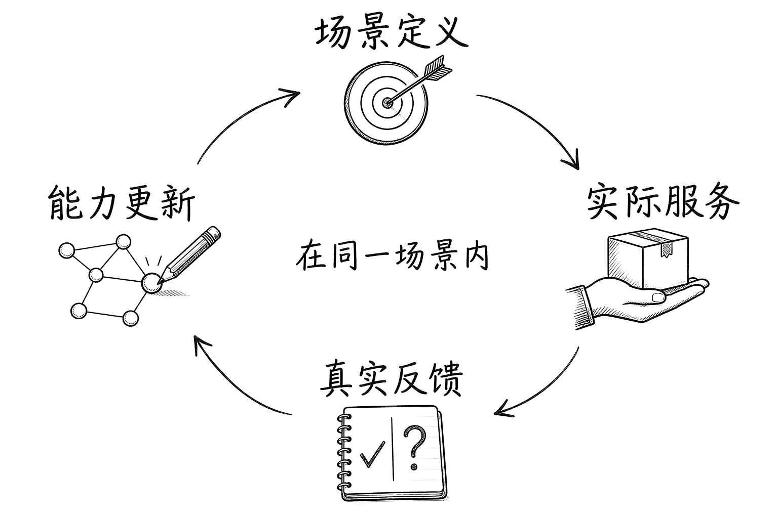 场景定义、实际服务、真实反馈与能力更新四个环节顺时针相连,形成围绕同一场景的循环。